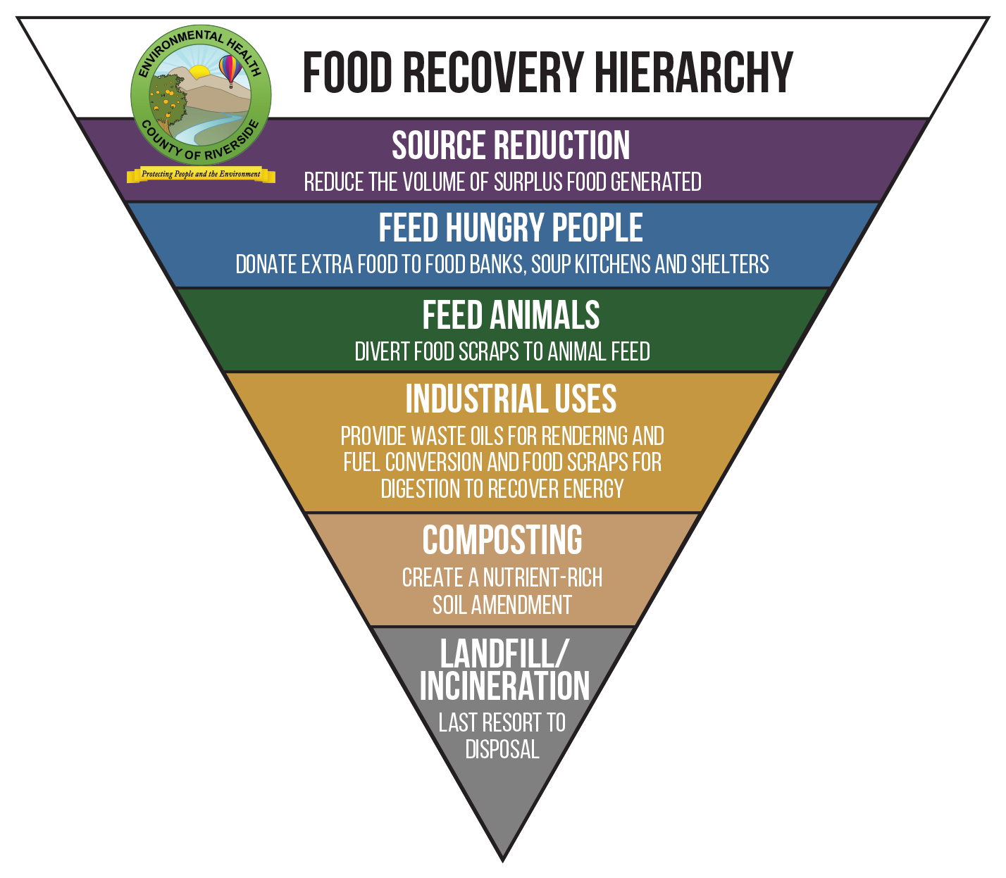 Food reduction hierarchy