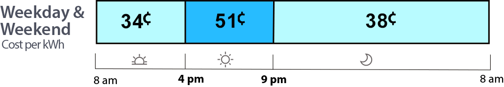 Winter power costs: 35  to 38 cents per kWh off-peak; 51 cents during peak. Peak hours are 4 pm to 9 pm. Weekday and weeken/holiday rates are the same.